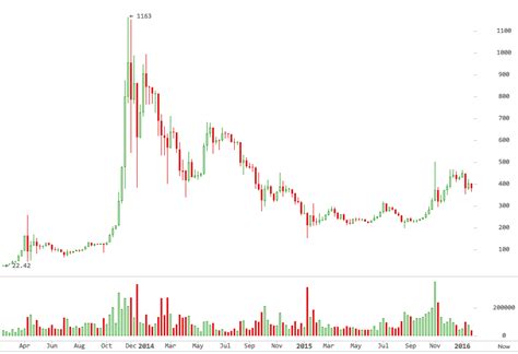 After all, this proves one of the key factors for distinguishing profitable crypto traders from unprofitable traders. 5 Easy Steps For Bitcoin Trading For Profit and Beginners ...