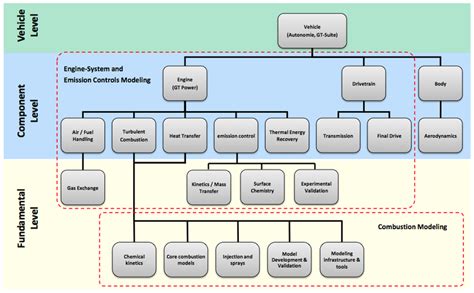 Wagner Model Hierarchy