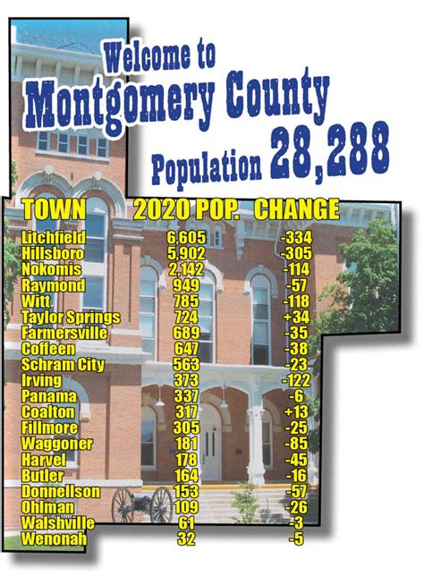 Montgomery County Population Down 6 Percent The Journal News