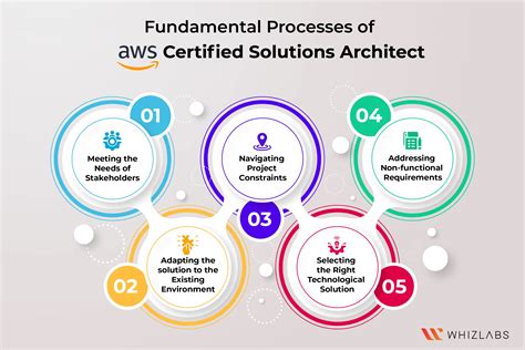 Aws Solutions Architect Salary In 2023 By Location 42 Off