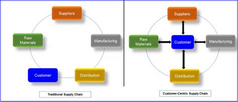 Key Strategies To Implement A Digital Supply Chain Sipmm Publications