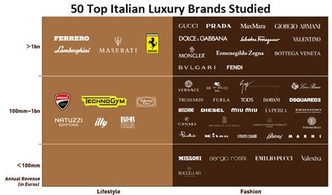 Italian Luxury Designer Brands