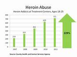 Heroin Drug Use Statistics