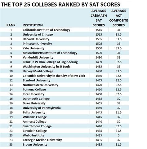 Top 100 Sat Scores Ranking Which Colleges Have The Brightest Kids