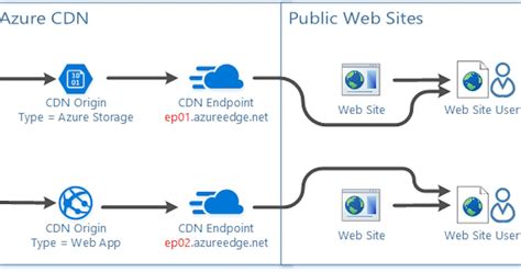 Azure Cdn Overview And Dynamic Content