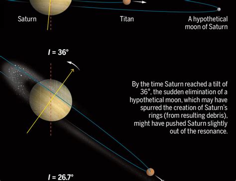 How Saturn Got Its Tilt And Its Rings Science