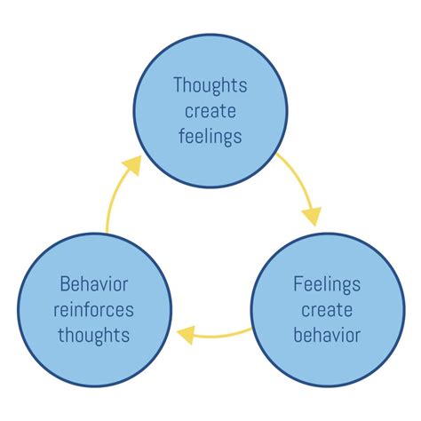 Thoughts Feelings Behaviors Graphic Integrated Care Clinic Saint