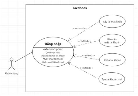 Khóa Học Hướng Dẫn Vẽ Uml đầy đủ Kiến Thức Cơ Bản