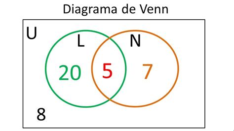 Que Es El Diagrama De Venn Y Ejemplos Colección De Ejemplo