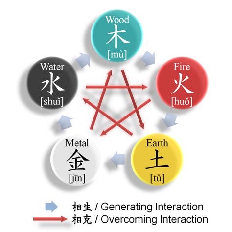 According to wikipedia, the five elements theory came to maturity in the second or first century bce during the han dynasty. Feng Shui for Fashion Choices | Feng Shui Master Philippines