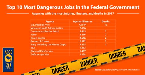 Afge Top 10 Most Dangerous Jobs In The Federal Government