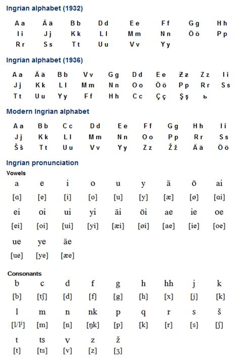 Start studying finnish alphabet pronunciation. Ingrian (Ižoran keeli) or Izhorian is a Finno-Ugric ...