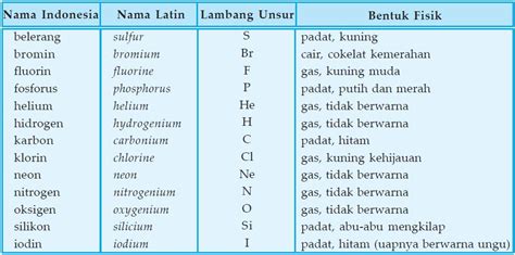 Pengertian Unsur Dan Macam Macam Jenis Unsur Logam Non Logam Semi