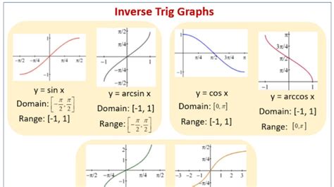 Class 12 Inverse Trigonometric Functions Defining Domain And