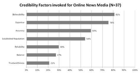 Credibility Factors For Online News Media Download Scientific Diagram