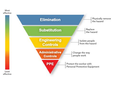 The Hierarchy Of Risk Control • Stockwell Safety