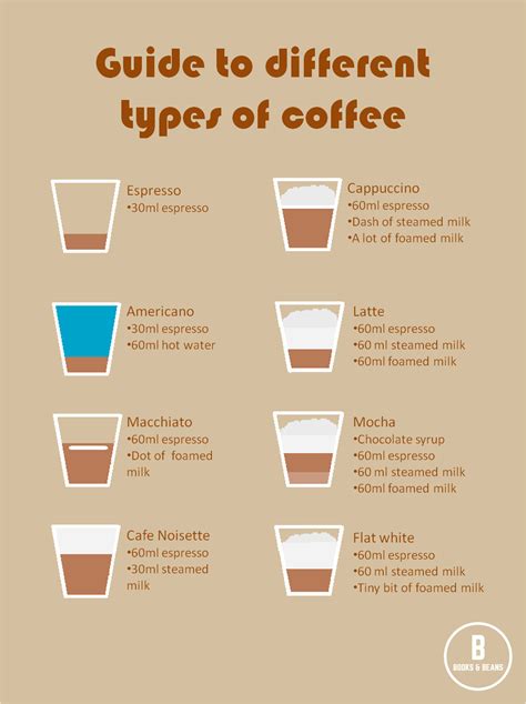 Coffee For Beginners Guide To Different Types Of Coffee Coffee Type