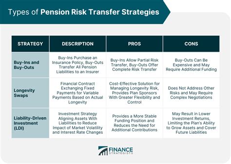 Pension Risk Transfer Strategies Meaning Types And Factors