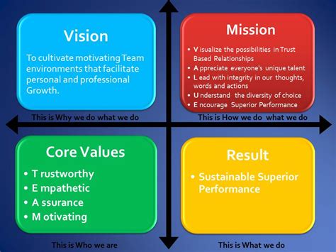 Why b2b mission and vision statements matter don't put it off. Our Vision, Mission and Values - Superior Performance Coaching