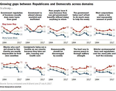 The Divide Between Republicans And Democrats Reaches A Record Level