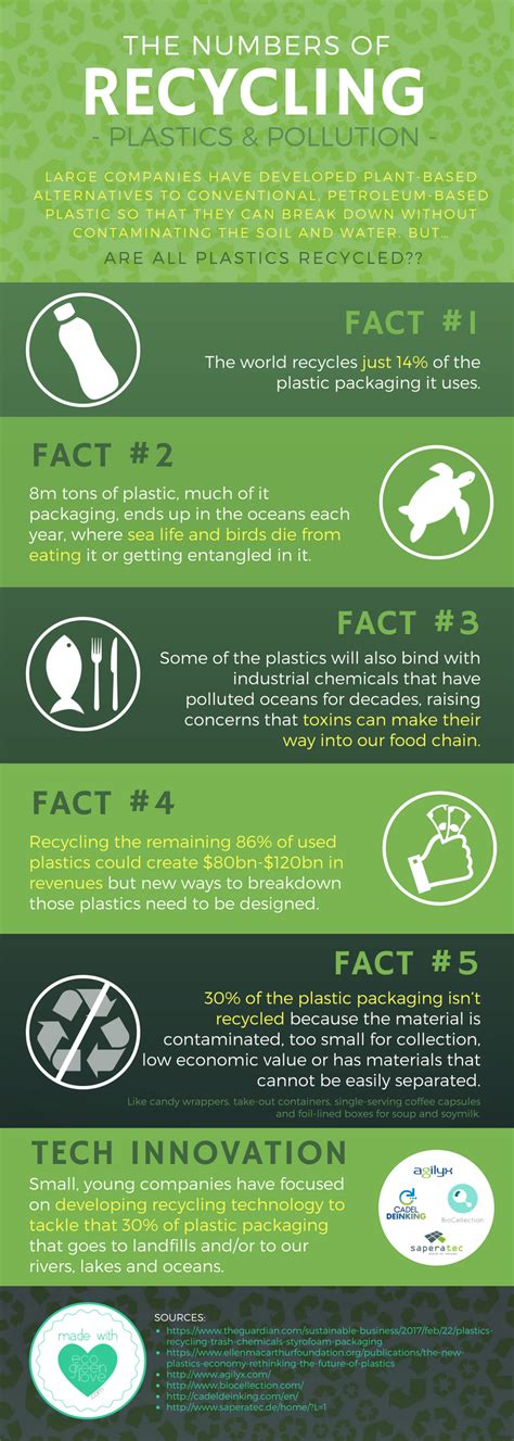 5 Facts About Plastic Recycling And Pollution Plaine Products