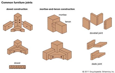 Joint Woodworking Mortise And Tenon Britannica