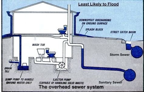 Basement Sewage Pump System Basement Sewage Ejector Pump Installation