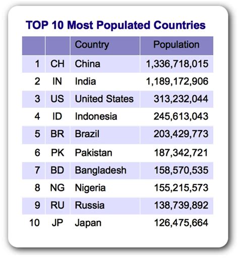 Top 10 Most Populated In The World 2023 Itinerary Pelajaran