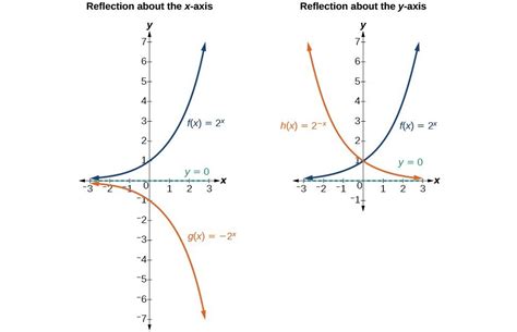 Graphs Of Exponential Functions College Algebra