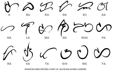 The Pre Colonial Beautiful Ancient Writing Script Of The Philippines Baybayin Has Been A Core