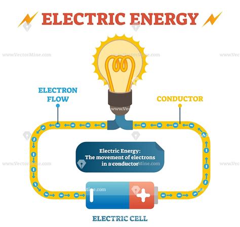 Heat is the amount of energy flowing from one body to another spontaneously due to their temperature difference. Electric energy physics definition vector illustration ...