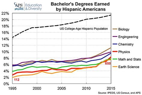 Percentage Of Bachelors Degrees Earned By Hispanics By Major