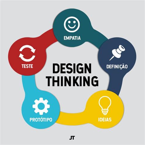O Que é Design Thinking Como Funciona Porque Está Tão Em Alta