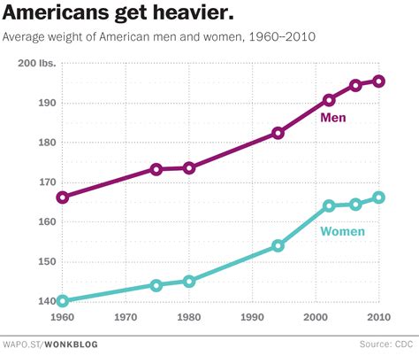 The Rural Blog: Since 1960, average U.S. man weighs 17.6% more; women ...