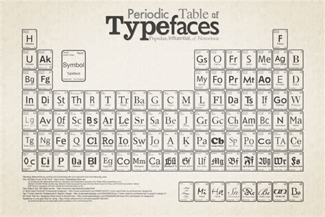 Periodic Table Of Typefaces On Behance