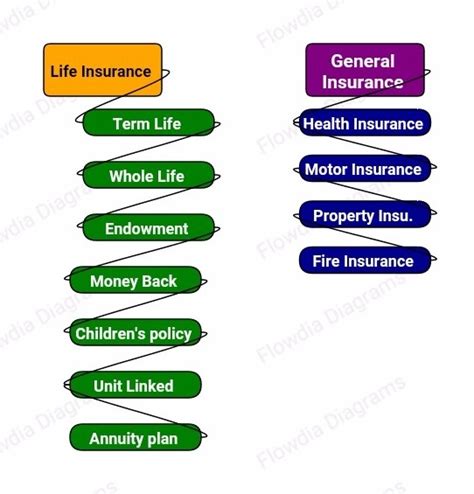 More often policies pay out 50% to 60% of your income. What are the Various Types of Insurance? - Risk Insurance Policies