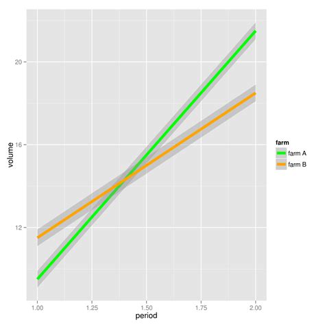 Solved How To Set Multiple Colours In A Ggplot2 Stat Summary Plot R