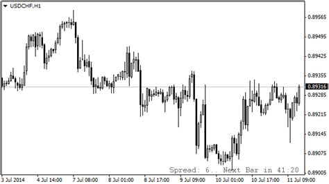 Candle Time End And Spread Indicator For Metatrader 4 Forex Wiki