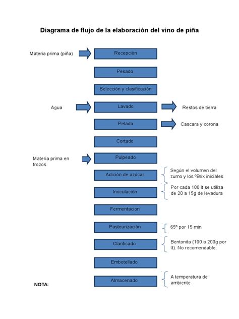 Diagrama De Flujo De La Elaboración Del Vino De Piña Vino Levadura