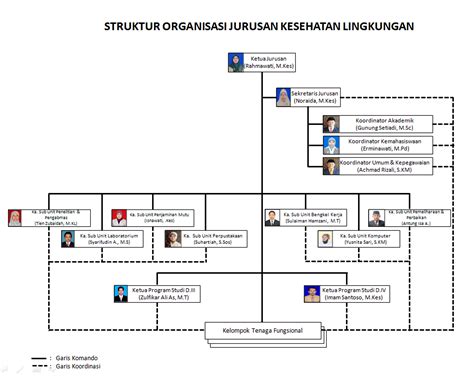Struktur Organisasi – Politeknik Kesehatan Banjarmasin Jurusan