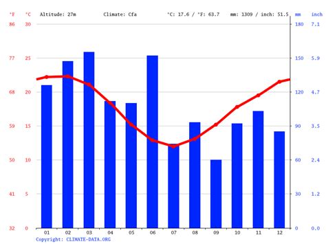 Townsville region community and visitor information portal: Australia climate: Average Temperature, weather by month ...