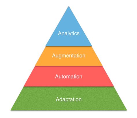 The Four ‘as Pyramid Framework For Artificial Intelligence And Machine