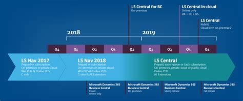 Ls Central And The Hybrid Cloud A Roadmap To The Future