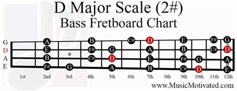 D Major Scale Guitar Chords Sheet And Chords Collection