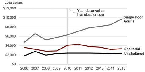 Introducing A New Dataset To Better Understand Homelessness In The Us Cepr