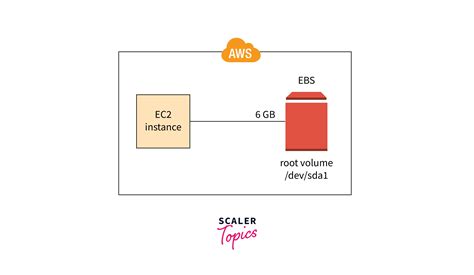 Aws Ebs Vs Efs Scaler Topics