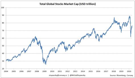 Conseq Chart Of The Week Total Global Stocks Market Cap Is 77 Usd
