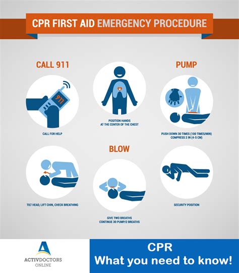 Cpr What You Need To Know Activ Doctors Online India