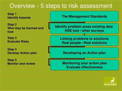 5 Steps Completing Risk Assessment Smm Medyan