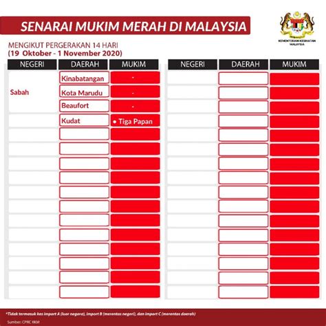 Sila muat turun fail di bawah please download the file below. Senarai Terkini Kawasan Zon Merah Di KL, Selangor Dan Sabah